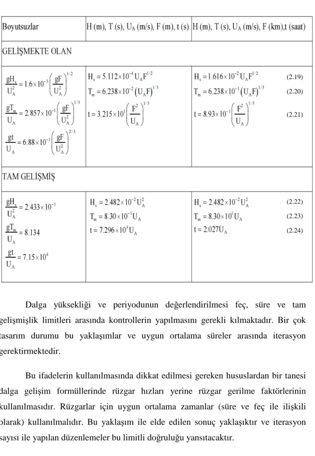 Tablo  2.1’de  dalga  tahmininde  kullanılan  formüller  bir  tablo  halinde  sunulmuştur