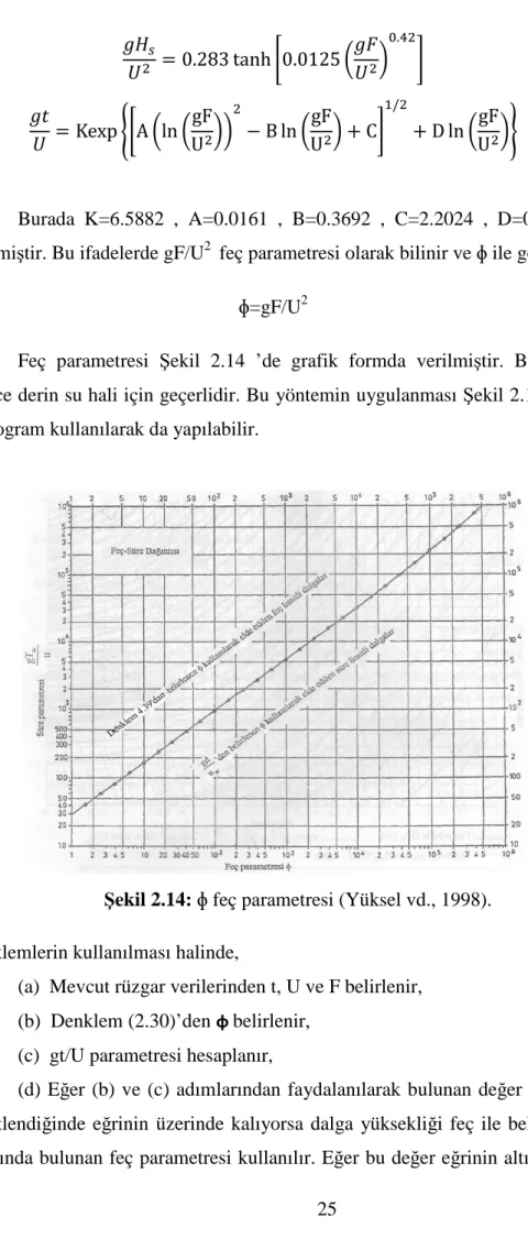 Şekil 2.14: ɸ feç parametresi (Yüksel vd., 1998). 