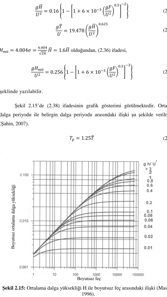 Şekil  2.15’de  (2.38)  ifadesinin  grafik  gösterimi  görülmektedir.  Ortalama  dalga  periyodu  ile  belirgin  dalga  periyodu  arasındaki  ilişki  şu  şekilde  verilmiştir  (Şahin, 2007)