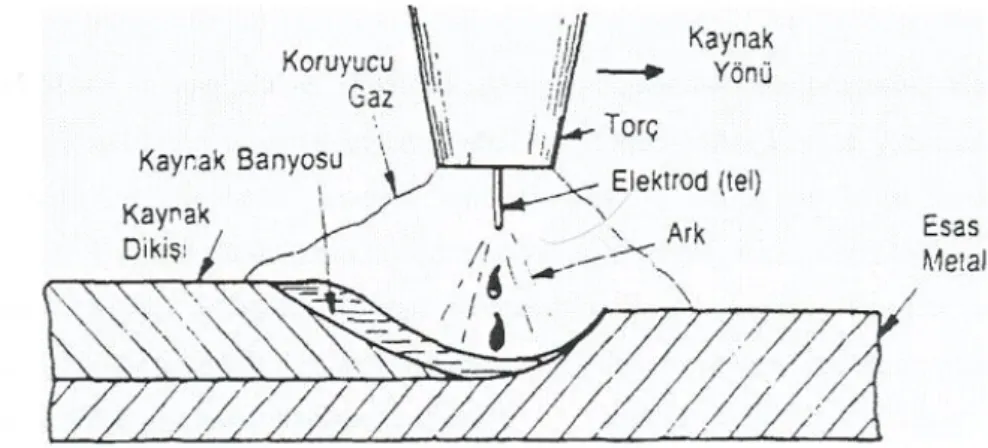 Şekil 3.1: MIG kaynak işleminin şeması. 