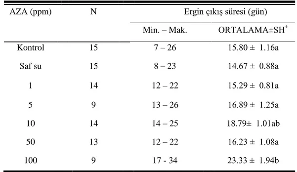 Şekil 3.4: Farklı azadirachtin dozlarında ergin çıkış süresinde görülen değişimler. 