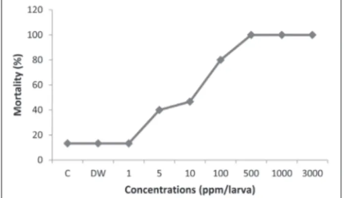 Table 1. Some chosen LC x  values of azadirachtin applied to last instars of G. mellonella.