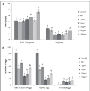 Fig. 2. Azadirachtin-related changes in adult emergence time  and longevity (days) (A) and fecundity (B) of G