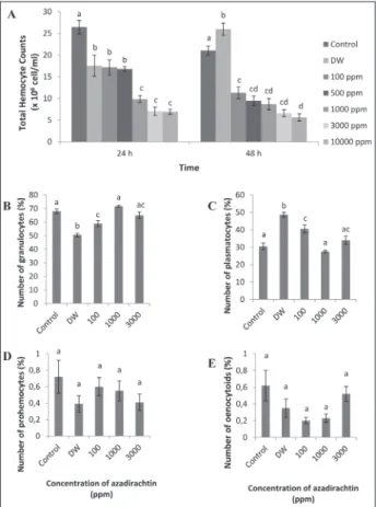 Fig. 3. Total hemocyte counts (x10 6  cell/ml) (A), granulocyte (B),  plasmatocyte (C), prohemocyte (D) and oenocytoid (E) counts  (cells/100) of G