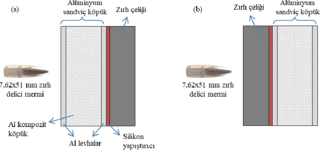 Şekil  3.  Merminin  geliş  yönüne  göre  ASK  malzeme  ile  Zırh  çeliğinin  pozisyonu  (Position  of  armor  steel  with  ASF  material  according to the direction of the projectile) 