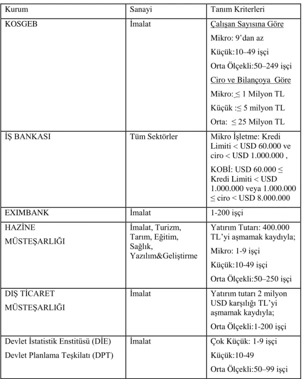 Tablo 2: Türkiye’de KOBİ Tanımları 