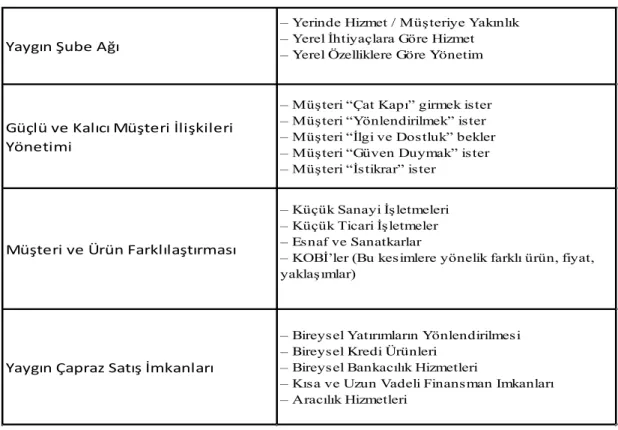 Tablo 9: KOBİ Bankacılığında Başarı Faktörleri 