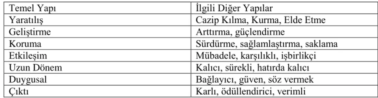 Tablo 10: Tanımlara Göre İlişkisel Pazarlamanın 7 Kavramsal Kategorisi 