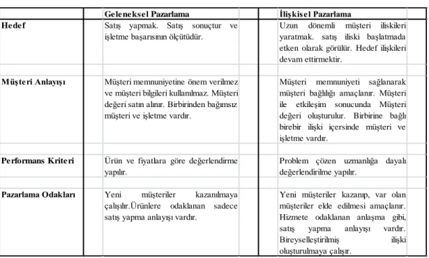 Tablo 11: Geleneksel Pazarlama İle İlişkisel Pazarlama Arasındaki Farklar 