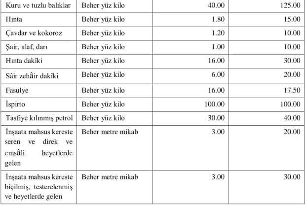 Tablo 8: Osmanlı Devlet’nin Romanya’ya İhraç Edeceği Eşyanın Gümrük Tarifesi 