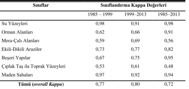 Çizelge 2. Sınıflandırma ĠĢlemlerinin Kappa Katsayıları 