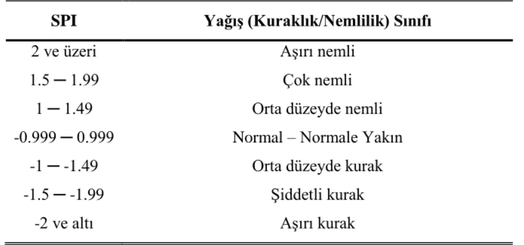 Çizelge 4. StandartlaĢtırılmıĢ YağıĢ Ġndeksi (SPI)  Kuraklık Sınıflandırması  SPI  YağıĢ (Kuraklık/Nemlilik) Sınıfı 