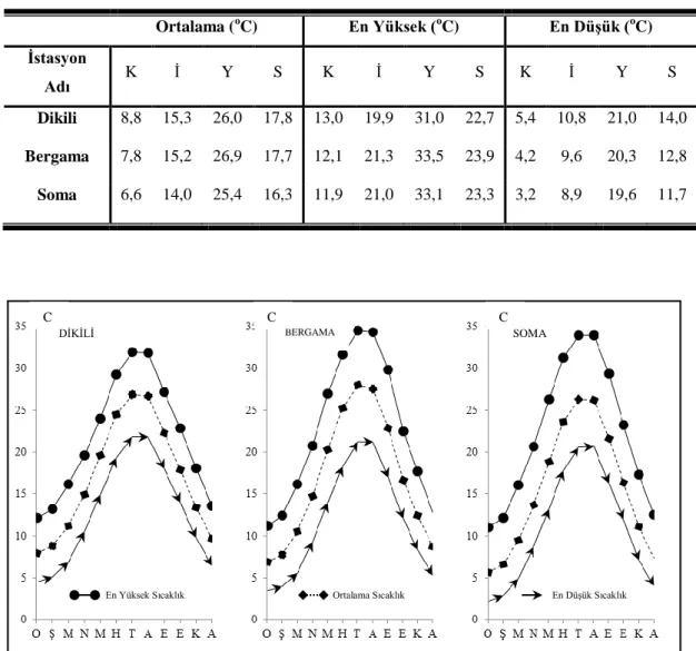 Çizelge 9. Ġstasyonlara Ait Mevsimlik En Yüksek, En DüĢük, Ortalama Sıcaklık  Değerleri
