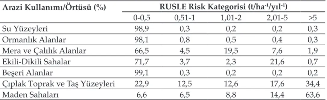 Çizelge 2. Arazi Kullanımı/Örtüsü Özelliklerine Göre Toprak Kaybı Riski Arazi Kullanımı/Örtüsü (%) RUSLE Risk Kategorisi (t/ha -1 /yıl -1 )