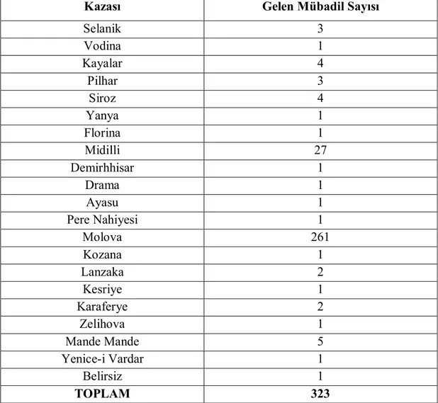 Tablo IV. Tasfiye Talepnamelerine Göre Burhaniye’ye İskân Edilen  Mübadillerin Geldikleri Kazalara Göre Dağılımı 