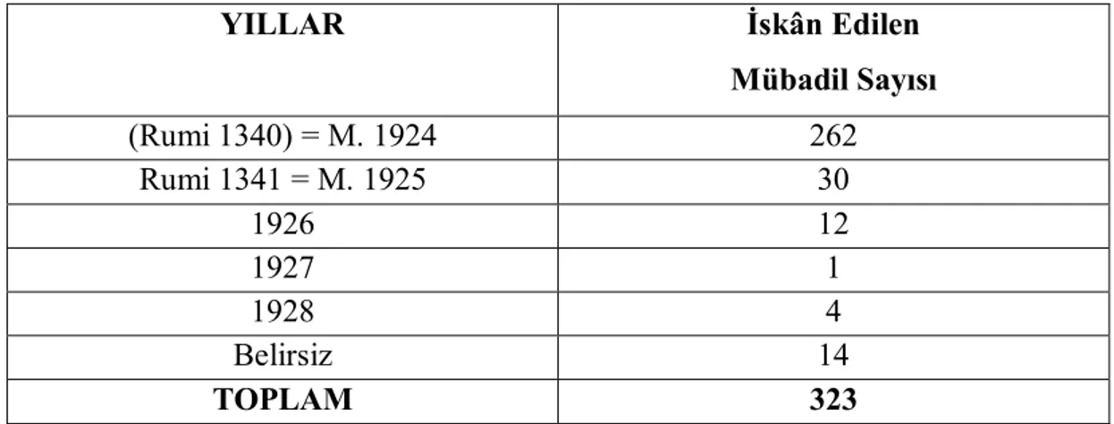 Tablo V. Tasfiye Talepnamelerine Göre Burhaniye’de İskân Edilen  Mübadillerin Yıllara Göre Dağılımı (1924-1928) 