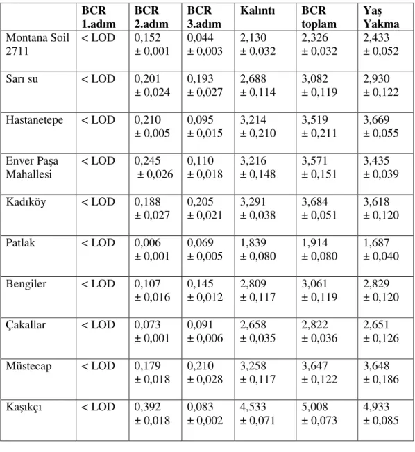 Çizelge 3.15  Toprak örneklerindeki  Fe konsantrasyonları, % (g metal/100 g toprak)  BCR  1.adım  BCR  2.adım  BCR  3.adım  Kalıntı  BCR  toplam  Yaş  Yakma  Montana Soil  2711  &lt; LOD  0,152   ± 0,001  0,044  ± 0,003  2,130  ± 0,032  2,326   ± 0,032  2,