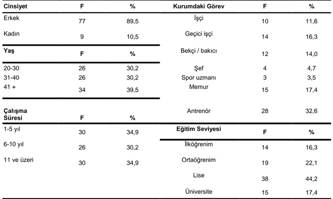 Çizelge  1.  Kurum  Personelinin  Demografik  Özelliklerine  Göre             Dağılımları 