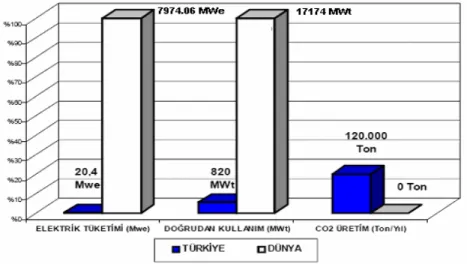 Şekil 2.4 Jeotermal Enerjinin Dünyada ve Türkiye’de Değerlendirilmesi ve  Karşılaştırılması [40]