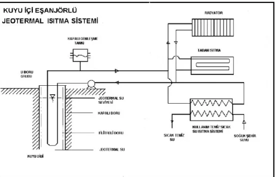 Şekil  2.6’da  kuyu  içi  eşanjörlü  jeotermal  sistem  verilmiştir.    Şekil  2.7’de  kuyu dışı eşanjörlü jeotermal merkezi ısıtma sistemi verilmiştir