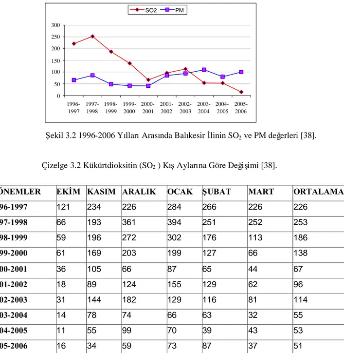 Şekil 3.2 1996-2006 Yı llarıArası nda Balı kesir İ linin SO 2 ve PM değ erleri [38].