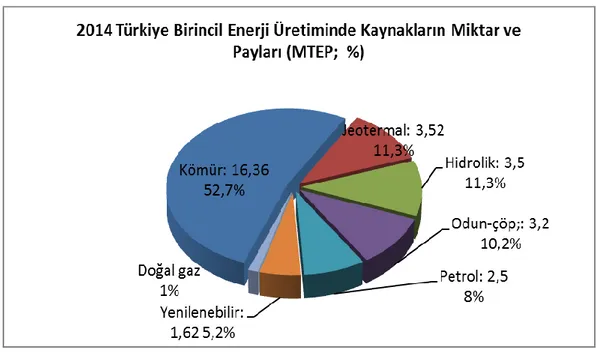 ġekil 1.2: Türkiye’nin 2014 yılı birincil enerji üretiminde kaynakların  miktar ve payları [5] 