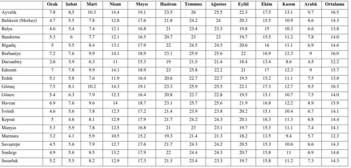 Tablo 3.4: Balıkesir ve ilçelerinin aylara göre ortalama hava sıcaklıkları (ºC) [64] 