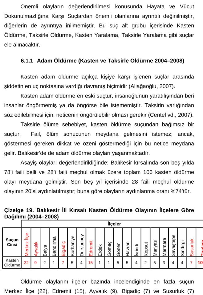 Çizelge  19.  Balıkesir  İli  Kırsalı  Kasten  Öldürme  Olayının  İlçelere  Göre  Dağılımı (2004–2008) 