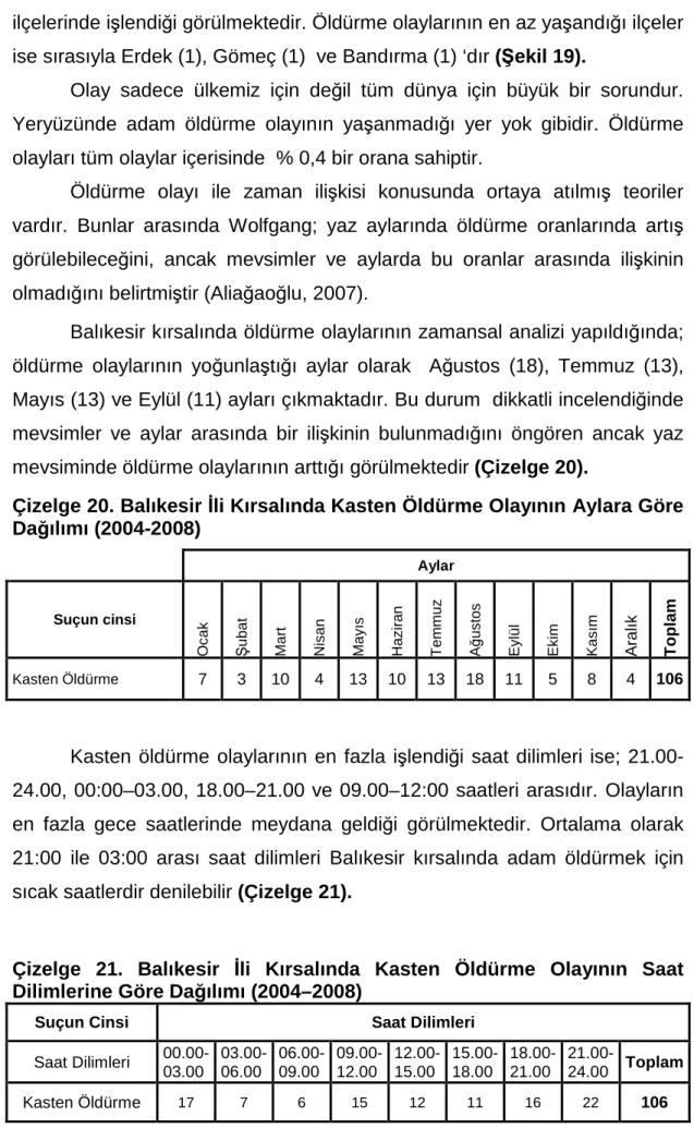 Çizelge 20. Balıkesir İli Kırsalında Kasten Öldürme Olayının Aylara Göre  Dağılımı (2004-2008) 