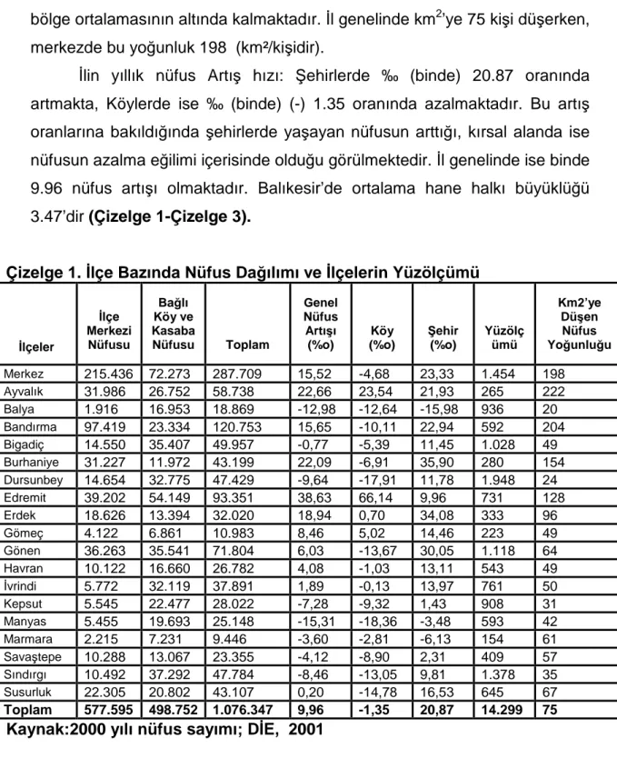 Çizelge 1. İlçe Bazında Nüfus Dağılımı ve İlçelerin Yüzölçümü 