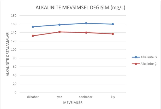 Şekil 3.5: Alkalinite G ve Ç parametrelerinin mevsimsel değişimi. 