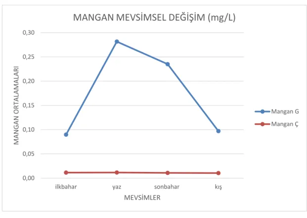 Şekil 3.7: Mangan G ve Ç parametrelerinin mevsimsel değişimi. 