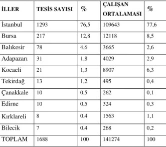 Tablo  5’de  görüldüğü  üzere  Balıkesir  tesis  sayısı  bakımından  İstanbul  ve  Bursa’dan  sonra  3