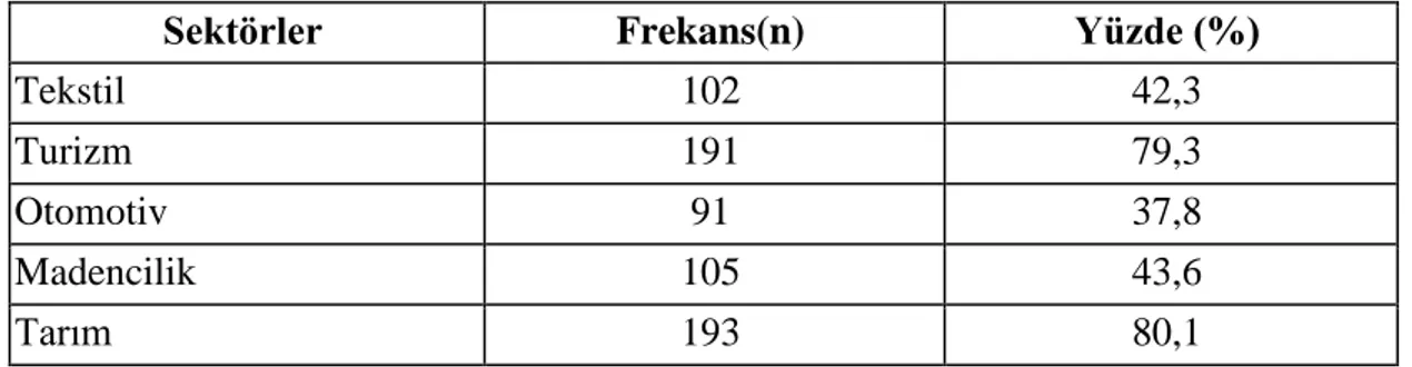 Tablo 7. Türkiye’de Teşvik Edilerek Geliştirilmesi Gereken Öncelikli Sektörlere  İlişkin Görüşlere Yönelik Dağılım 