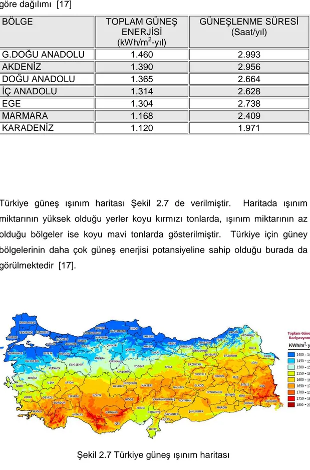 Çizelge  2.8  Türkiye'nin  yıllık  toplam  güneş  enerjisi  potansiyelinin  bölgelere  göre dağılımı  [17]