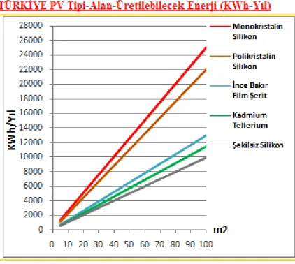 Şekil 2.10 Türkiye’de farklı PV paneller için elde edilecek enerji miktarları  