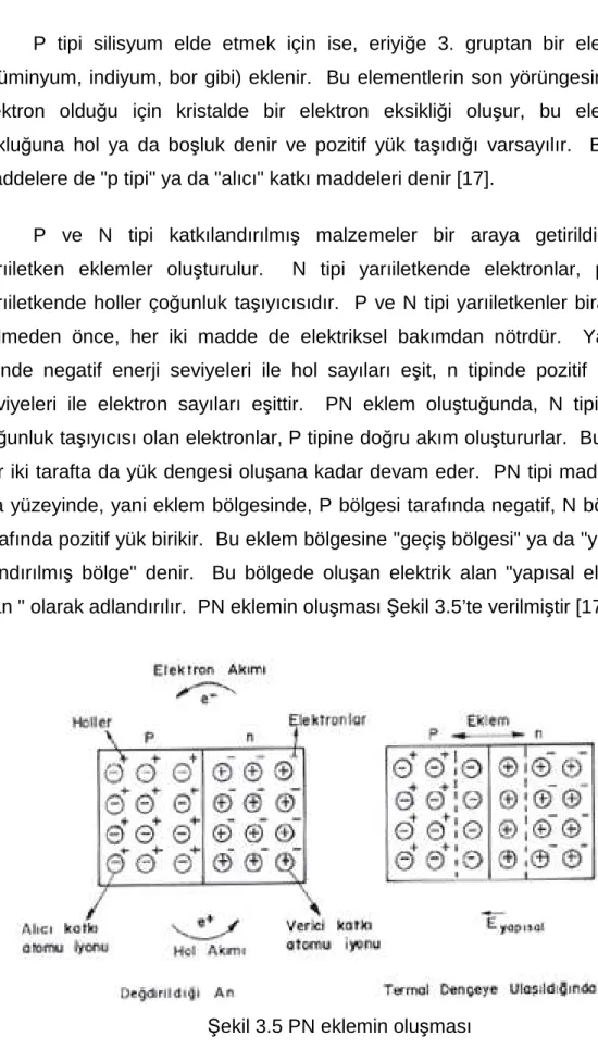 Şekil 3.5 PN eklemin oluşması