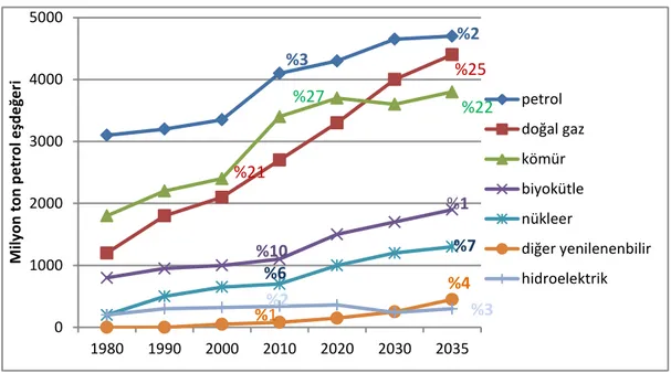 Şekil 1. Dünya Enerji Talebinde Yakıtların Payları    Kaynak: IEA, WEO 2011, Special Report, Gas Scenario, 2011