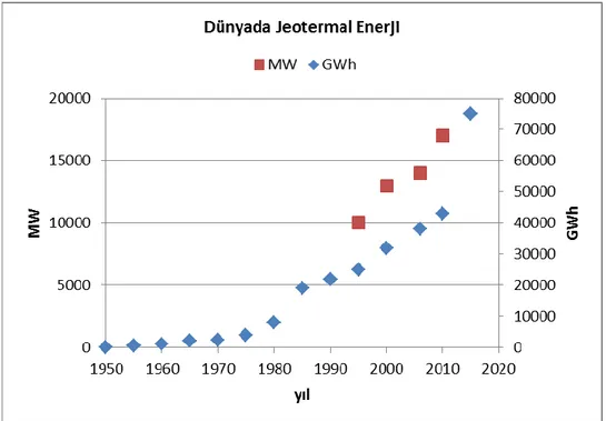Şekil 7. 1950-2015 Yılları Arası Kurulu Kapasite ( Sol, MW) ve Elektrik  Üretimi ( Sağ, GWh) 
