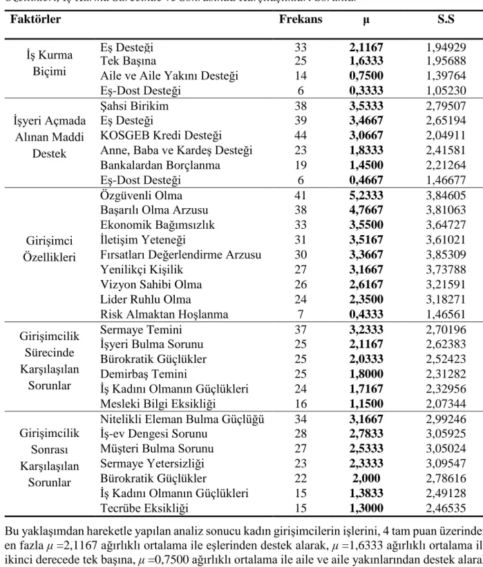 Tablo 1: Katılımcıların İş Kurma Biçimi, İşyeri Açmada Alınan Maddi Destek, Girişimci  Özellikleri, İş Kurma Sürecinde ve Sonrasında Karşılaştıkları Sorunlar 