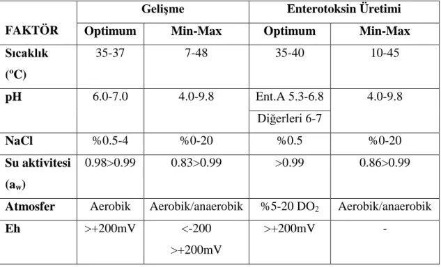 Tablo 2.1. S. aureus ‘un gelişme ve toksin oluşturmasına ilişkin parametreler                                                                              