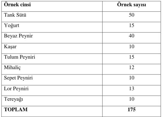 Tablo 3.1. Çalışmada kullanılan örneklerin sayısal dağılımları. 