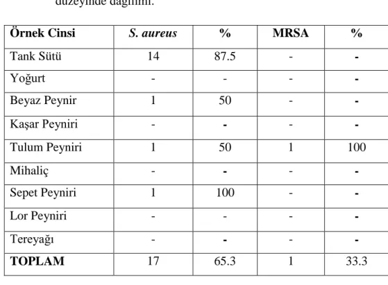 Tablo  4.2.  PCR  sonuçlarına  göre  S.  aureus  ve  MRSA  izolatlarının  ürün     