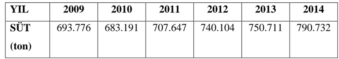 Tablo  5.1.  Balıkesir  ili  2009-2014  yılları  arası  süt  üretim  miktarları 