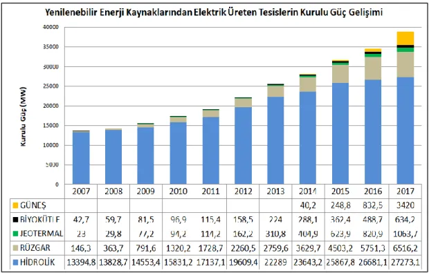 Şekil 2.3: 2007 ile 2017 yılları arası itibariyle yenilenebilir enerji kaynaklarından  elektrik üreten tesislerin kurulu gücü 