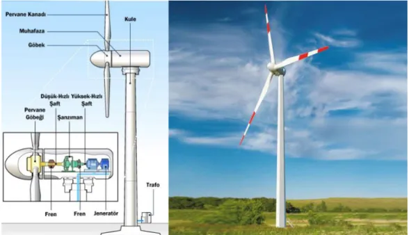 Şekil 2.7: Rüzgar enerjisi üretimi akış şeması ve örnek rüzgar türbini 