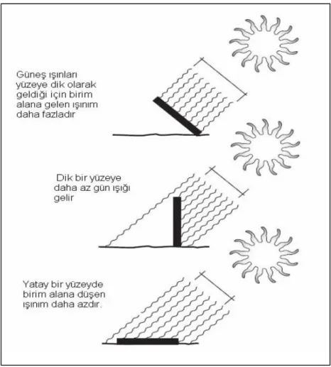 Şekil 3.14: Düzleme gelen güneş ışınımı [47] 