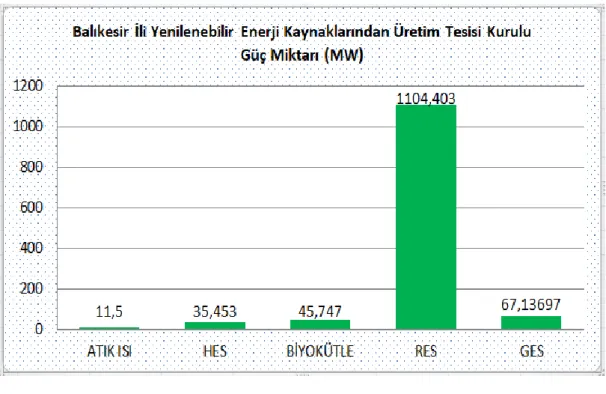 Şekil 4.9: 2018 yıl sonu itibariyle Balıkesir ili yenilenebilir enerji kaynaklarından  üretim tesisi kurulu güç miktarı 