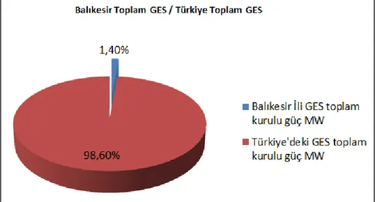 Şekil 4.11: Balıkesir ilindeki GES toplam kurulu gücünün ülkemizdeki GES toplam  kurulu gücü oranını gösterir grafik 