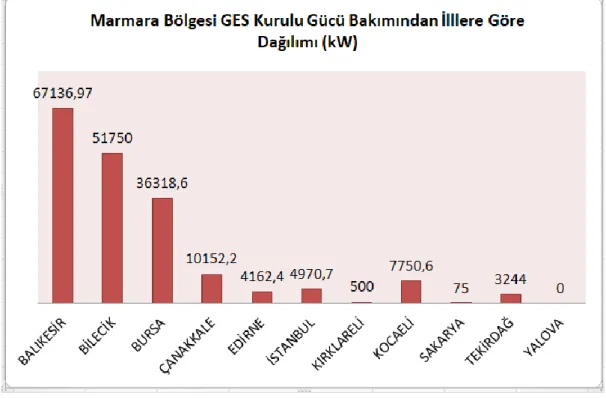Şekil 4.12: 2018 yıl sonu itibariyle Marmara Bölgesi GES kurulu gücü bakımından  illere göre dağılımı 